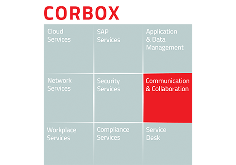 Graphical representation of the CORBOX service modules, with the “Communication &amp; Collaboration” category highlighted.