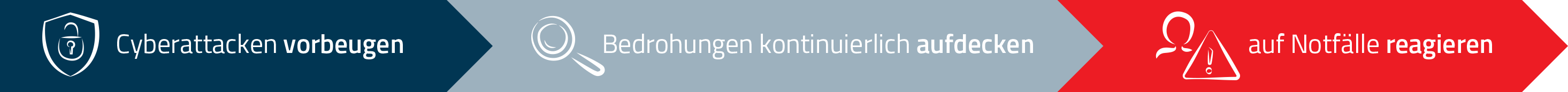 Grafik mit Prozesspfeilen: Cyberattacken vorbeugen, Bedrohungen kontinuierlich aufdecken, auf Notfälle reagieren.
