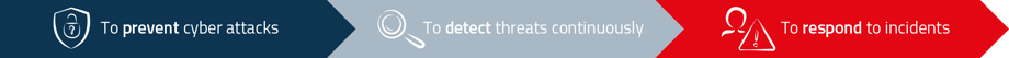 Image with arrows indicating the three core objectives of cybersecurity: preventing cyberattacks, continuously detecting threats, and responding to incidents.