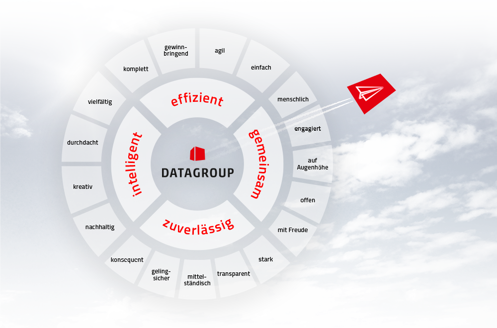 Grafische Darstellung der DATAGROUP-Werte mit den Kernbegriffen ‚intelligent‘, ‚effizient‘, ‚zuverlässig‘ und ‚gemeinsam‘ in der Mitte, umgeben von weiteren Eigenschaften wie kreativ, nachhaltig, menschlich und transparent. Ein rotes Papierflugzeug symbolisiert Dynamik und Fortschritt.